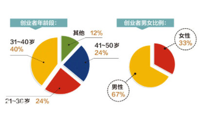 创业成功与年龄的关系.png